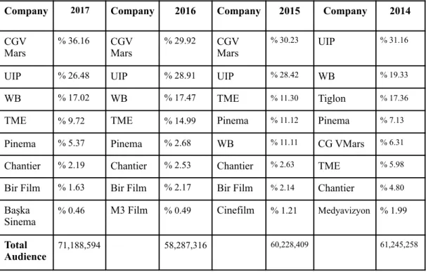 Table 1: Shares of Distribution Companies According to Years 