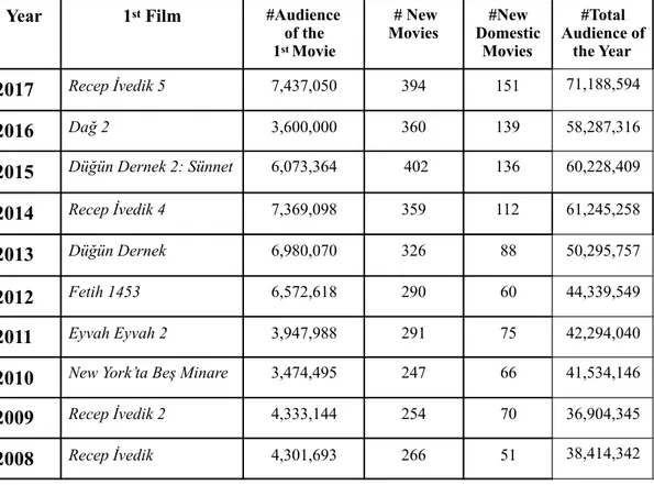 Table 2: Top Movies of the Last Ten Years