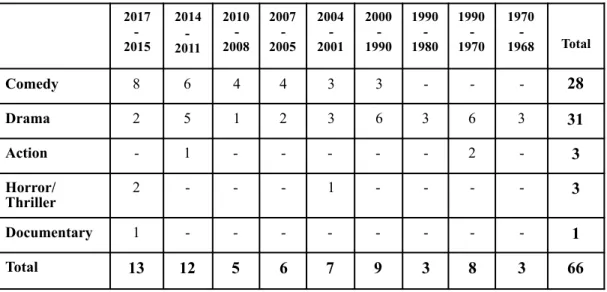 Table 4: Domestic Films of BluTV According to the Production Years and                Genres 