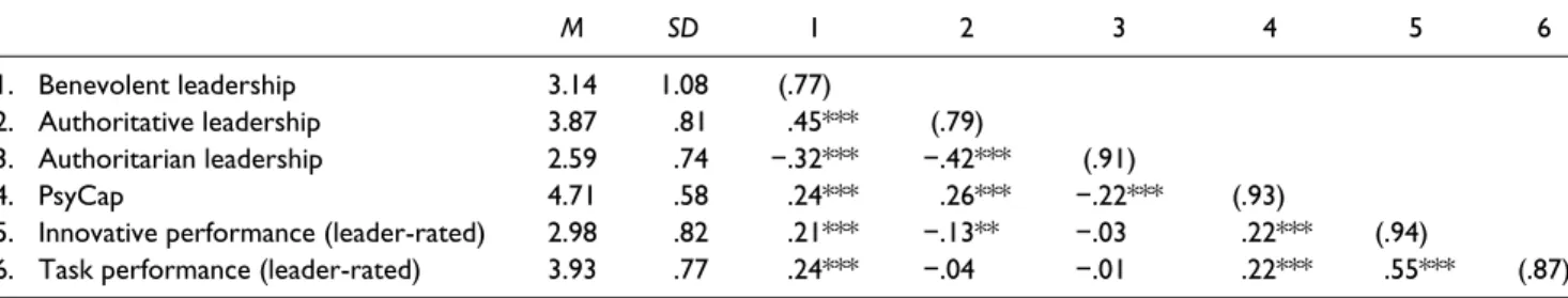 Table 2.  Unstandardized Path Estimates for PsyCap, Task, and  Innovative Performance.