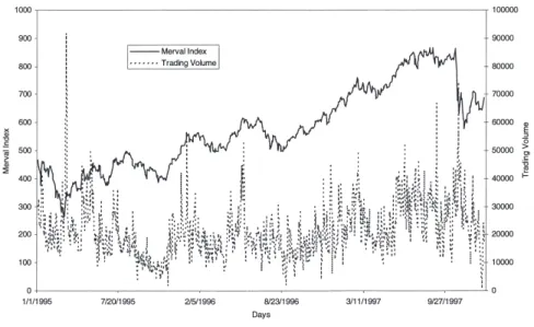 Figure 1. Merval Index and Trading Volume in the BASE for the Period Between 1995 and 1997