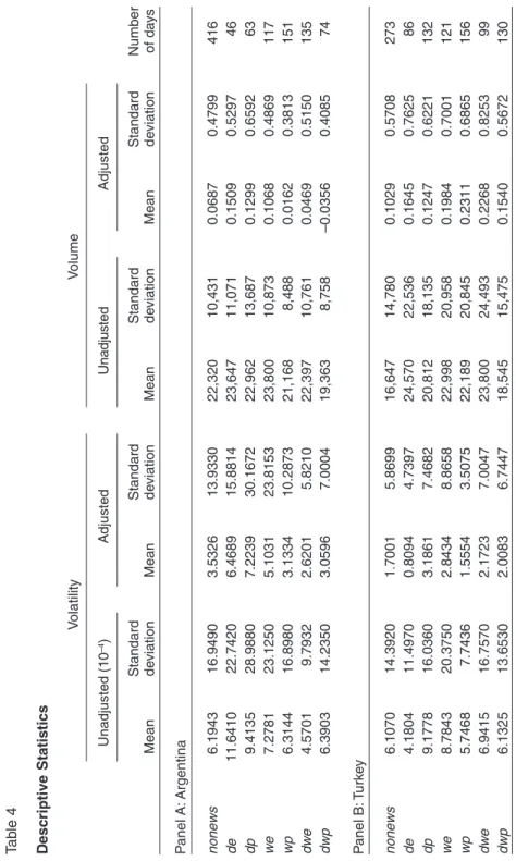Table 4 Descriptive Statistics VolatilityVolume Unadjusted (10–4)AdjustedUnadjusted Adjusted StandardStandardStandardStandardNumber MeandeviationMeandeviationMeandeviationMeandeviationof days Panel A: Argentina nonews6.194316.94903.532613.933022,32010,4310
