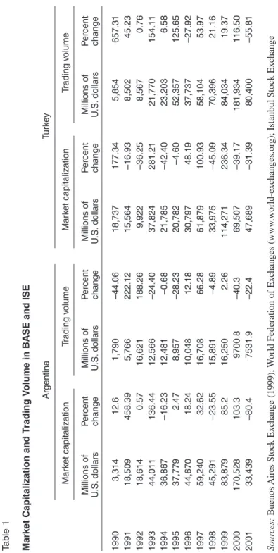 Table 1 Market Capitalization and Trading Volume in BASE and ISE ArgentinaTurkey Market capitalizationTrading volumeMarket capitalizationTrading volume Millions ofPercentMillions ofPercentMillions ofPercentMillions ofPercent U.S