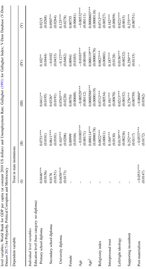 Table 1  Multi-level models of political trust, education, post-materialism, meritocracy and corruption