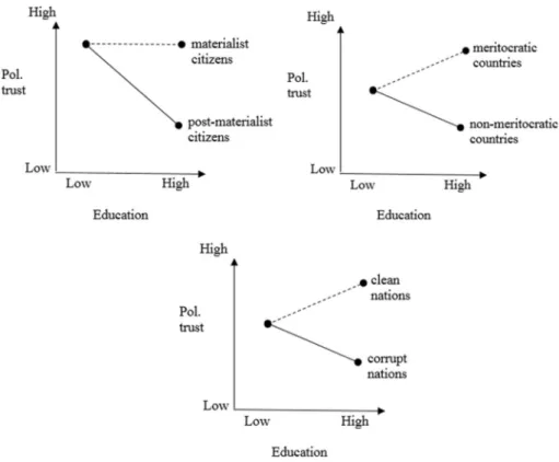 Figure 1 summarizes our conceptual model, in which we offer three alternative path- path-ways through which education’s effect on political trust can be moderated by micro- and  macro-level factors