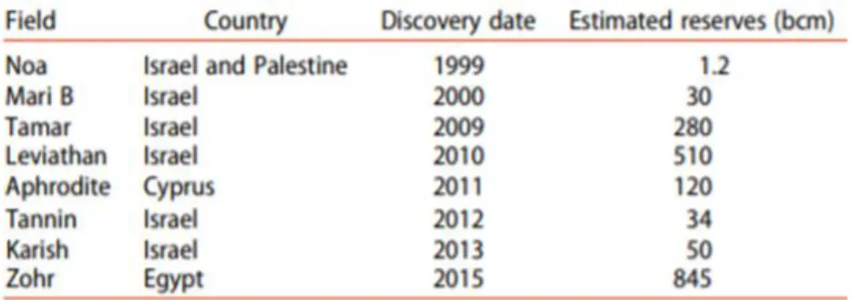 Table 1 Major gas reserves discoveries in the Eastern Mediterranean Sea Between 1999-2015  Source: Demiryol, 2018 
