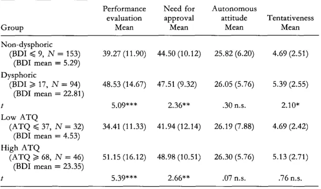 Table  2.  Extreme  group comparisons  on  DAS-A  factor  scale scores  Performance  Need  for  Autonomous 