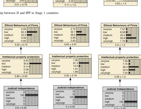 Fig. 13 Relationship between JI and IPP in Stage 1 countries