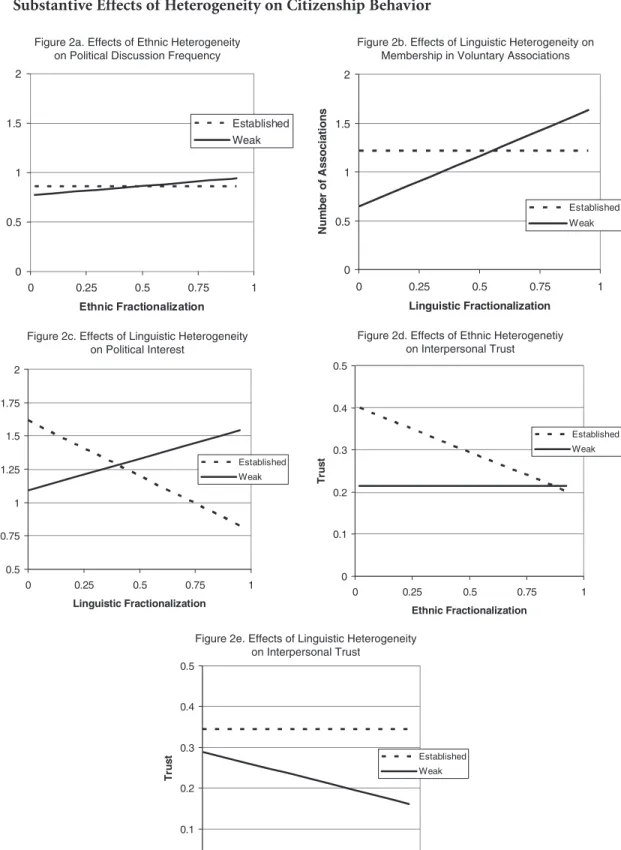 Figure 2a. Effects of Ethnic Heterogeneity on Political Discussion Frequency