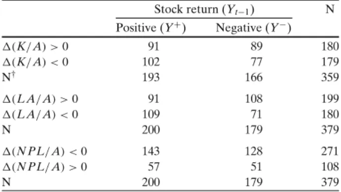 Table 3 summarizes the quarterly movements of stock returns and possible managerial actions that the influence model hypothesizes