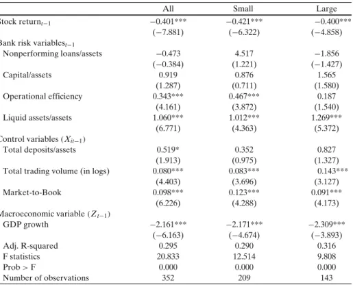 Table 4 This table presents fixed effect estimates of the monitoring model for the the period of 1997:4 and 2006:3: