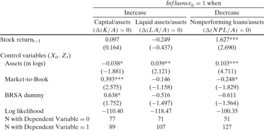 Table 5 The effect of market price indicator on the change in bank-risk factors is using the following logit model (influence model):