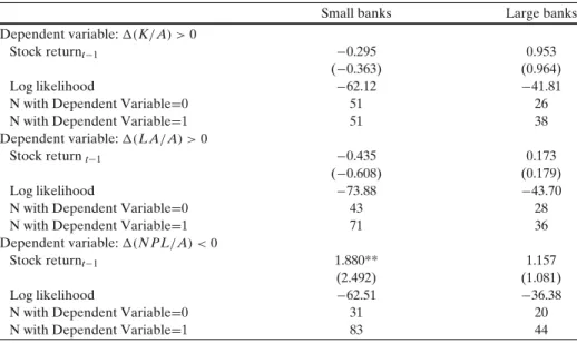 Table 6 Influence model estimates for small versus large banks. z-values are in parentheses