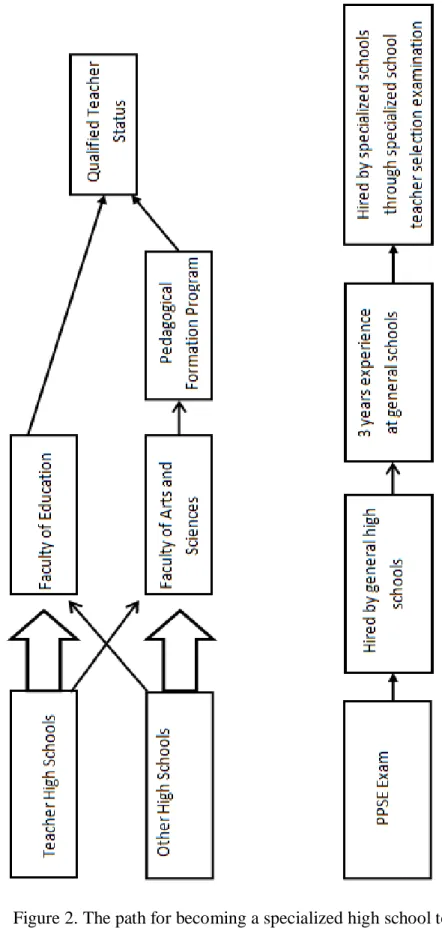 Figure 2. The path for becoming a specialized high school teacher
