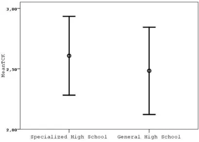 Figure 7. 95% confidence interval for TCK 