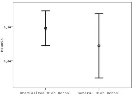 Figure 9. 95% confidence interval for TK.