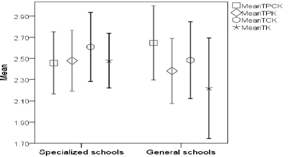 Figure 1. 95% confidence intervals around the point estimates of the means  Table 3. 95% Confidence intervals for Cohen’s d effect sizes 