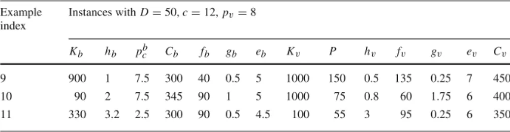 Table 5 Numerical instances to illustrate the proposed coordination mechanisms Example index Instances with D = 50, c = 12, p v = 8 K b h b p bc C b f b g b e b K v P h v f v g v e v C v 9 900 1 7.5 300 40 0.5 5 1000 150 0.5 135 0.25 7 450 10 90 2 7.5 345 