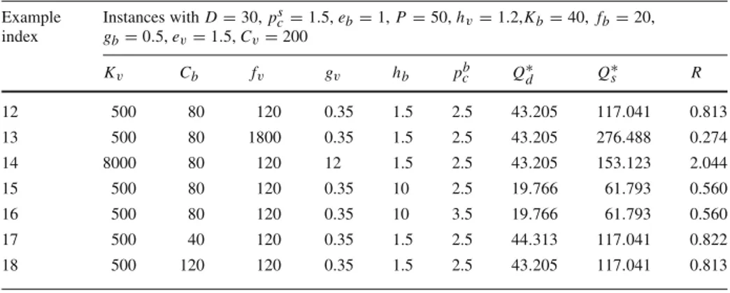 Table 7 Numerical instances to illustrate the impact of coordination on emissions Example index Instances with D = 30, p s c = 1.5, e b = 1, P = 50, h v = 1.2,K b = 40, f b = 20,g b = 0.5, e v = 1.5, C v = 200 K v C b f v g v h b p bc Q ∗ d Q ∗s R 12 500 8