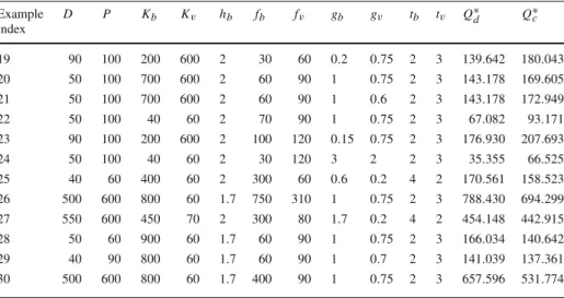 Table 8 Numerical instances for illustrating analytical results under the tax mechanism (h v = 1.5, c = 9, p v = 6, e b = 5 and e v = 6 in all instances)