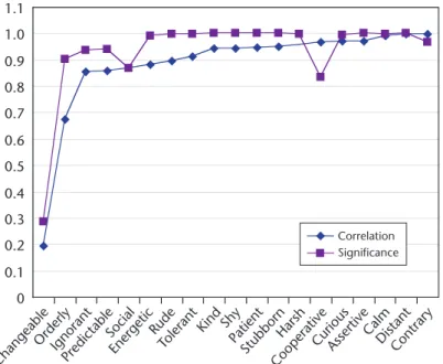 Figure 5 shows the correlation coefficients and  significance values for the adjectives; Table 2  shows the exact results