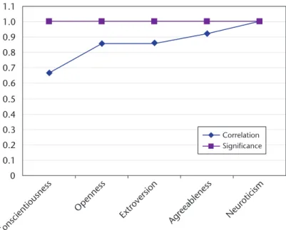 Figure 6 and Table 3 show the correlation coeffi- coeffi-cients and their significance for the Ocean  param-eters