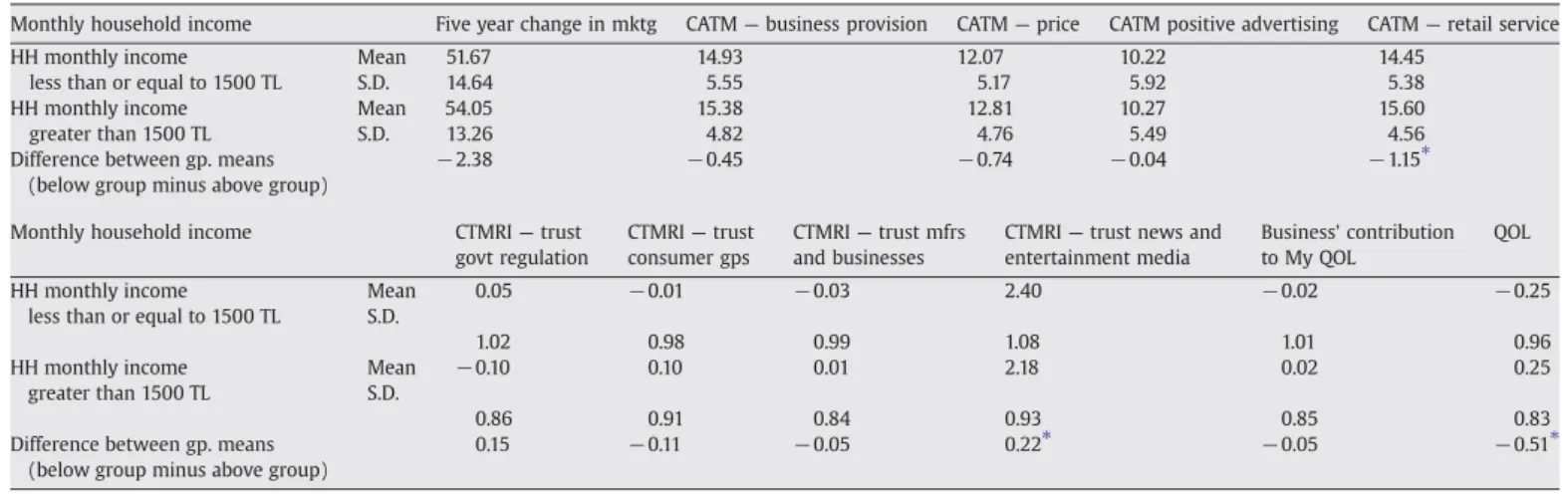 Table 2 presents descriptive statistics for each group (poor and non-poor). The descriptive analysis con ﬁrms expectations that consumers living below the poverty line are younger and are more likely to be single
