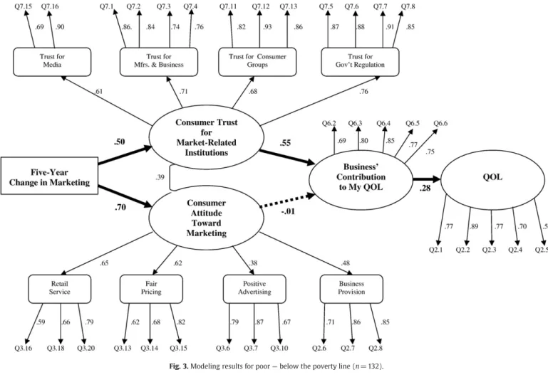 Fig. 4. Modeling results for non-poor — above the poverty line (n=132).