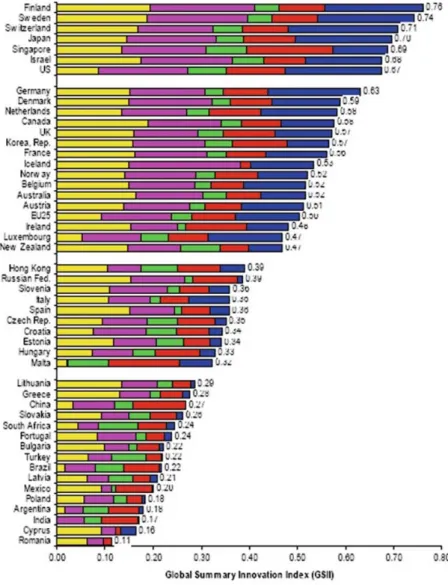 Fig. 15.3 Global innovation index