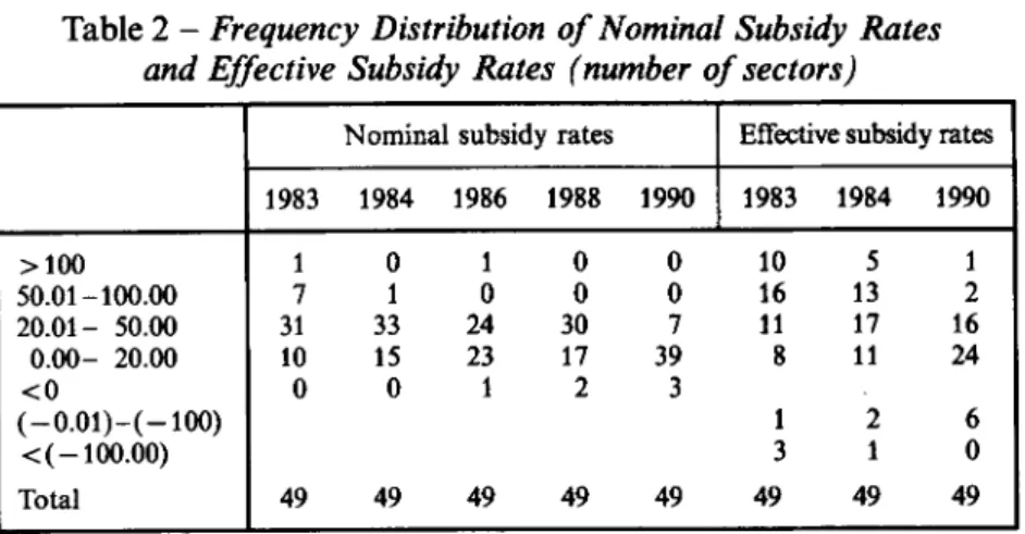 Table 2  -  Frequency Distribution of Nominal Subsidy Rates  and Effective  Subsidy Rates  (number of sectors) 