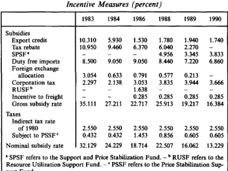 Table  3  -  Economy-wide Subsidy  Rates Provided Through Different  Incentive Measures  (percent,) 