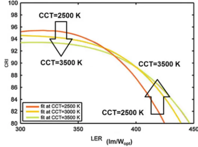 Fig. 6.1 CRI versus LER trade-off for