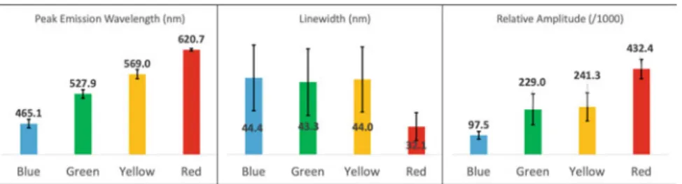 Fig. 6.2 Average and standard deviations of the peak emission wavelength, linewidth and relative amplitude of nanocrystal quantum dot color components to obtain white LED spectra possessing CRI > 90, LER > 380 lm/W opt , and CCT < 4000 K