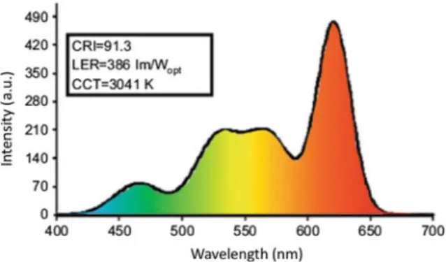 Fig. 6.3 Designed spectrum of nanocrystal quantum dot integrated white LED generated using the results in Fig