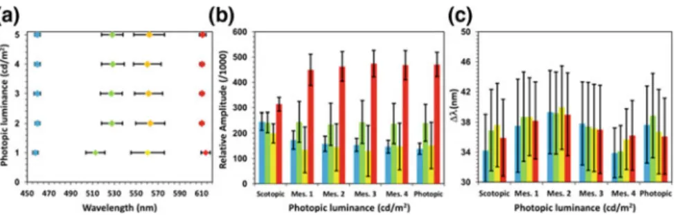 Fig. 6.4 Average and standard deviation (bars) of (a) peak emission wavelength, relative amplitude, and (c) full-width at half maximum belonging to the spectra suitable for road lighting conditions.