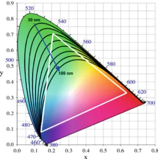 Fig. 6.5 NTSC color gamut in (x, y) color space (white triangle). The black lines indicate the colors that can be obtained using the nanocrystal quantum dots with different linewidths ranging from 30 to 100 nm