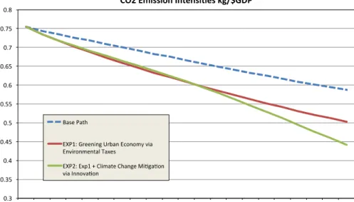 Fig. 2 CO 2 emission intensities