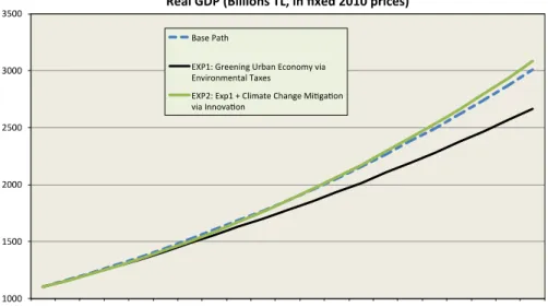 Fig. 1 Summary of policy scenarios for greening the urban economy