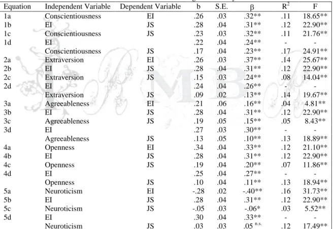 Table 2. Results of the mediated regression analyses 