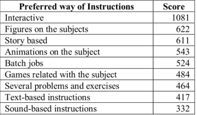 Table 4. Preferred way of Studying on the web (in linear  or non-linear order)  