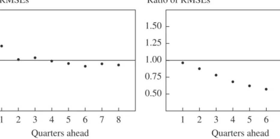 Figure 1. Relative Root Mean Square Errors of DSGE Model, BVAR,  and Greenbook Forecasts