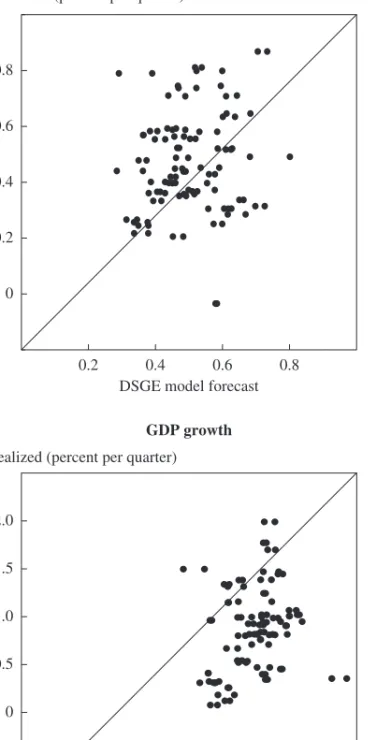 Figure 2. Realized and Four-Quarters-Ahead DSGE Forecast Inflation and GDP Growth