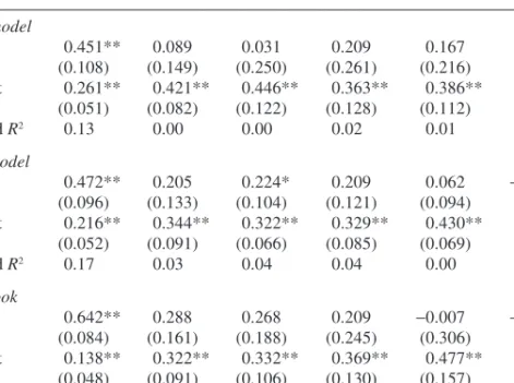 Table 1. Inflation Forecast Accuracy: DSGE, BVAR, and Greenbook a Quarters ahead Forecast 1 2 3 4 5 6 DSGE model Slope 0.451** 0.089 0.031 0.209 0.167 0.134 (0.108) (0.149) (0.250) (0.261) (0.216) (0.174) Intercept 0.261** 0.421** 0.446** 0.363** 0.386** 0