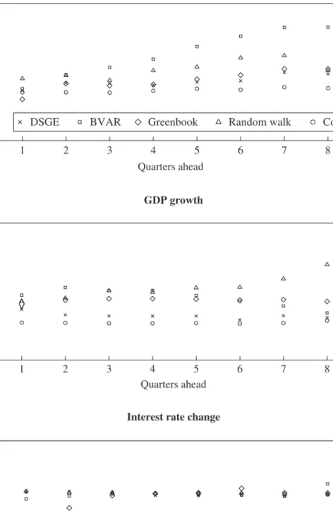 Figure 3. Root Mean Square Errors of Alternative Forecasts