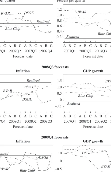 Figure 7. Forecasts of Inflation and GDP Growth during the 2007–08 Crisis 0.20.60.40.81.0