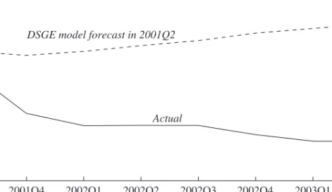 Figure 1. Federal Funds Rate: DSGE Model Forecast and Actual, 2001Q3–2003Q2