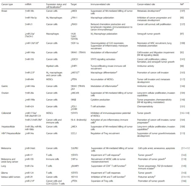 Table 1.4: In Tumour cancer and immune related functions of microRNAs. 