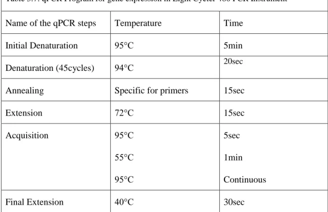 Table 3.7: qPCR Program for gene expression in Light Cycler 480 PCR Instrument  Name of the qPCR steps  Temperature  Time 