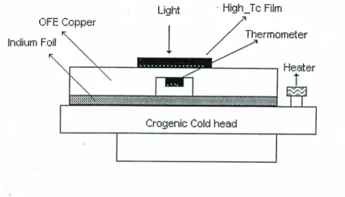 Figure  3.8:  Configuration  of  superconducting  sample,  heater,  sample  holder  and  the  cryogenic  cold  head.