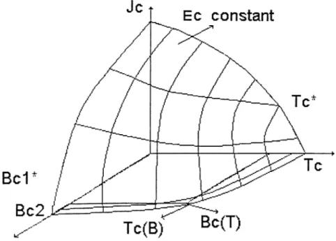 Figure  2.1;  The  critical  surface  for  superconductivity  shown  as  a  surface  of  constant  electric  fiodd,  E(B,T,J)